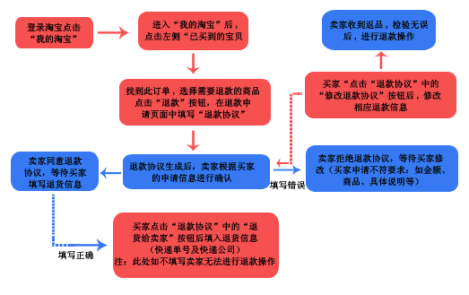 买家确认收货，申请保障卡